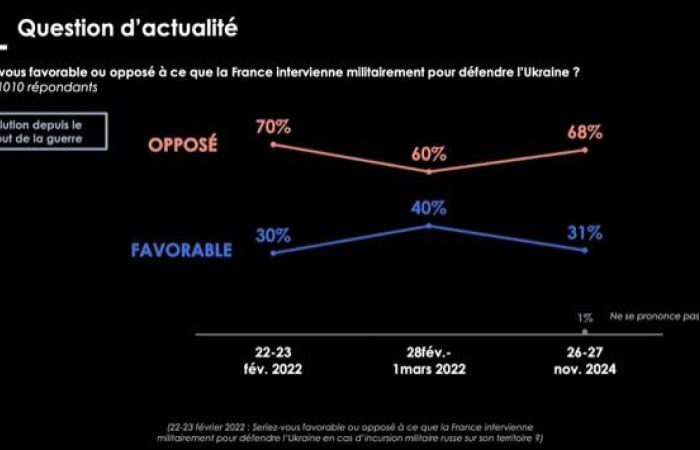 El 68% de los franceses se opone a una intervención militar de Francia para defender Ucrania