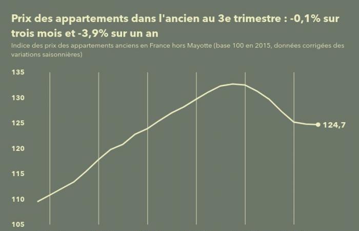 Bienes raíces: los precios de los pisos existentes en Francia caen un 0,1% en el tercer trimestre de 2024