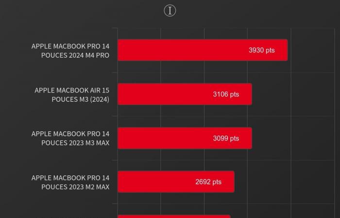 ¿Dónde se detendrá la progresión de los chips Apple Silicon?