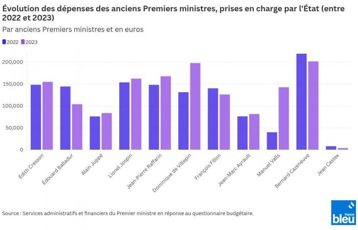 ¿Cuánto le cuestan al Estado los ex primeros ministros, a quienes el Gobierno pide “un esfuerzo”?