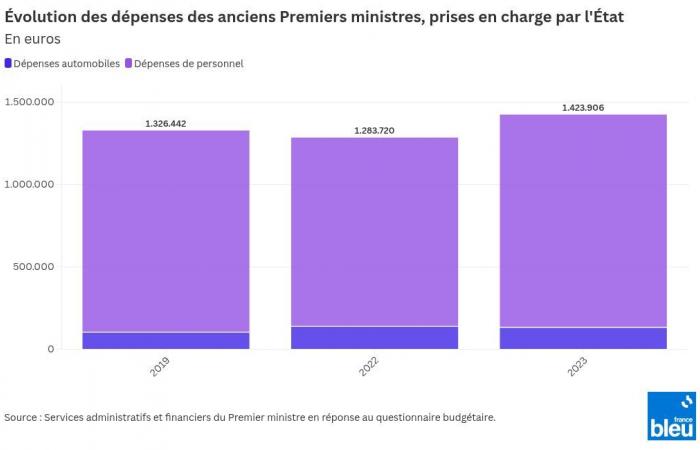 ¿Cuánto le cuestan al Estado los ex primeros ministros, a quienes el Gobierno pide “un esfuerzo”?