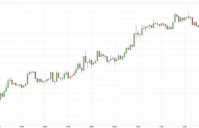 28/11 El precio del oro se mantiene al alza ante las esperanzas de un recorte de tipos de la Fed