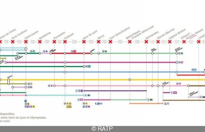 Línea 14: nuevas obras previstas, descubre el calendario de cierre