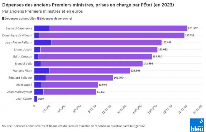 ¿Cuánto le cuestan al Estado los ex primeros ministros, a quienes el Gobierno pide “un esfuerzo”?