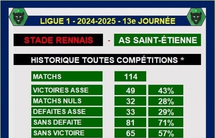 Ligue 1 – Ligera ventaja de los bretones en Rennes frente a la ASSE