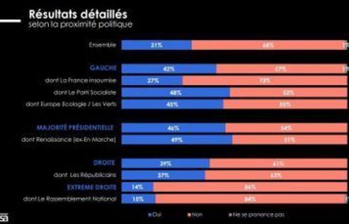 El 68% de los franceses dice no a la intervención militar en Ucrania