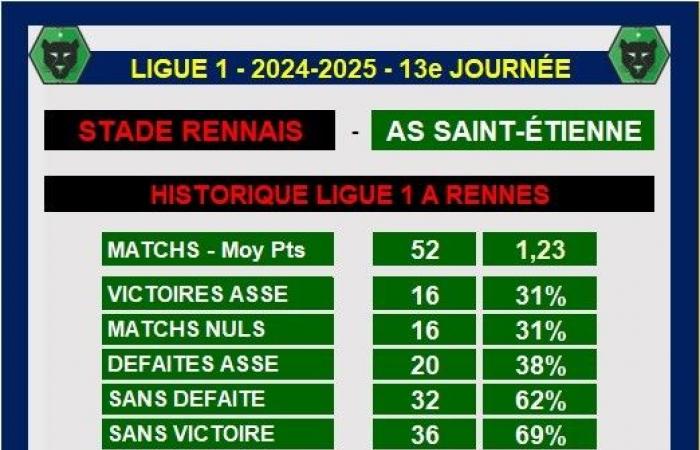 Ligue 1 – Ligera ventaja de los bretones en Rennes frente a la ASSE