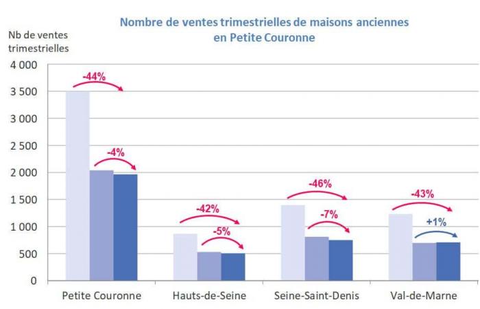 Bienes raíces en el Gran París: la crisis continúa pero menos peor