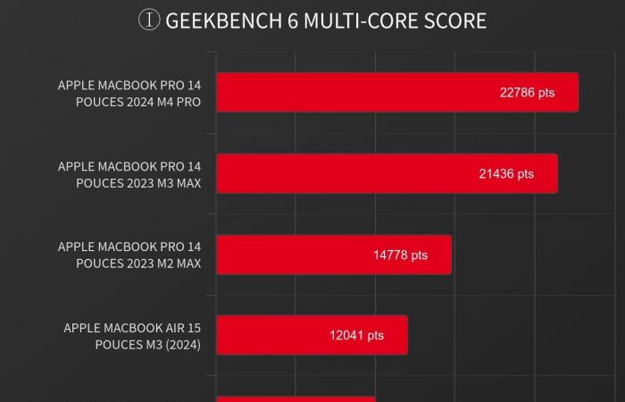 ¿Dónde se detendrá la progresión de los chips Apple Silicon?