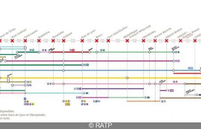 Línea 14: nuevas obras previstas, descubre el calendario de cierre