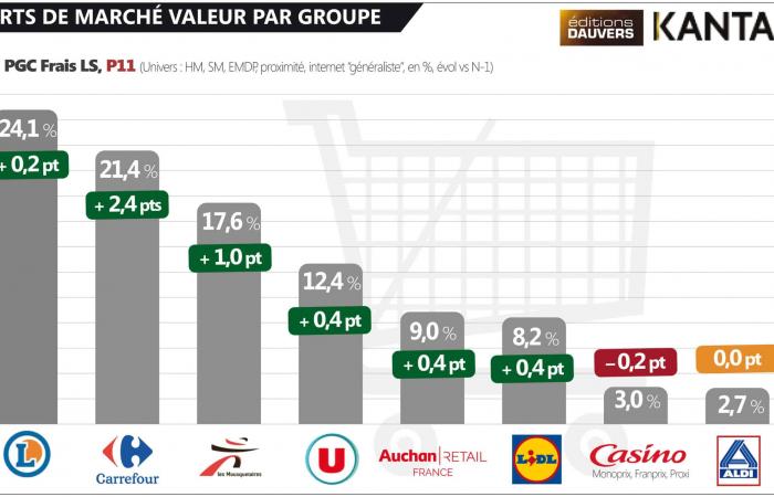 Cuotas de mercado: el tiempo mejora para Carrefour y Lidl, se oscurece para Auchan, Casino y Aldi