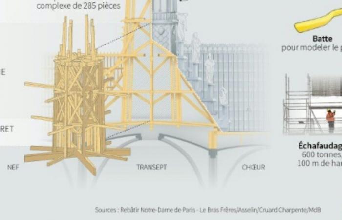 El mundo redescubre Notre-Dame, Macron predice “un shock de esperanza”: Noticias