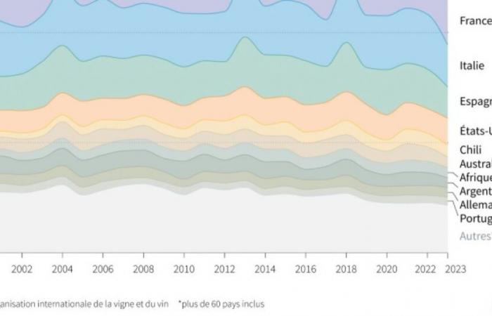 Se espera que la producción mundial de vino sea la más baja desde 1961, socavada por el mal tiempo: Noticias