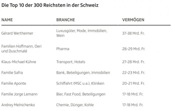 Lista de “balance”: los 300 más ricos de Suiza poseen 834 mil millones de francos – Noticias