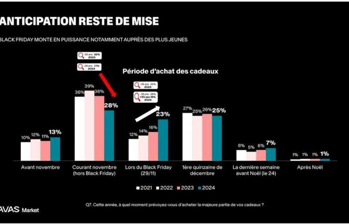 Más de uno de cada dos franceses sacará su cartera este Black Friday