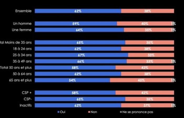 El 62% de los franceses quiere que Emmanuel Macron dimita en caso de censura del gobierno de Barnier