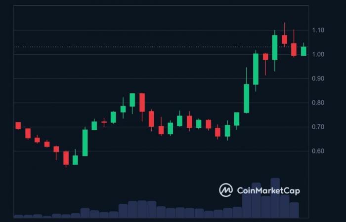 Los precios de las criptomonedas se disparan: Fantom (FTM) y SEI