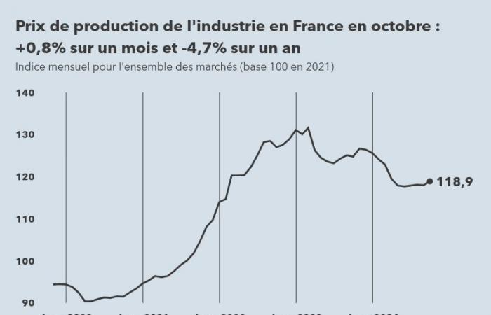 Los precios de producción en la industria francesa aumentaron un 0,8% en octubre de 2024