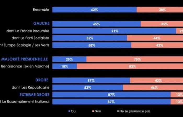 El 62% de los franceses quiere que Emmanuel Macron dimita en caso de censura del gobierno de Barnier