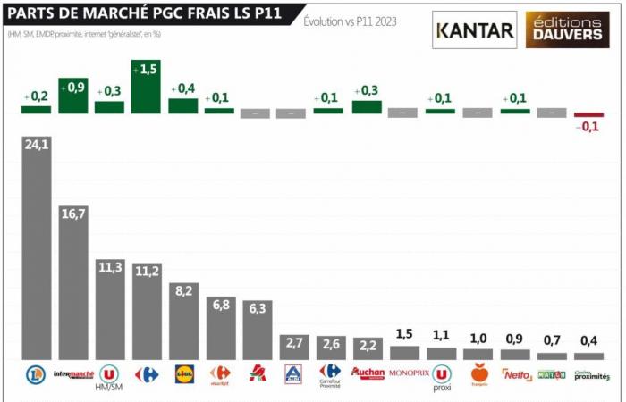 Cuotas de mercado: el tiempo mejora para Carrefour y Lidl, se oscurece para Auchan, Casino y Aldi