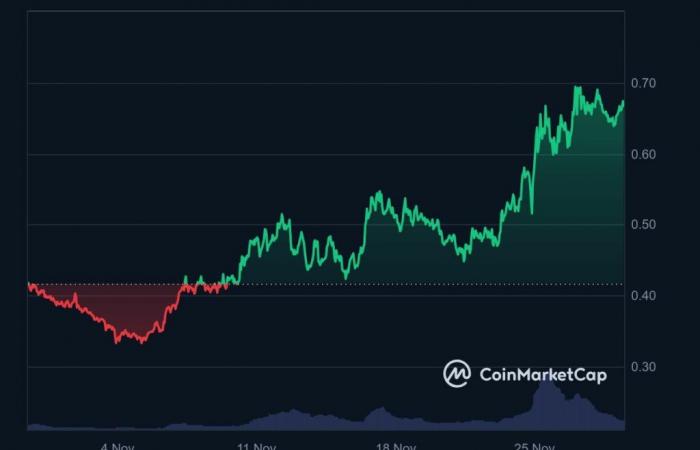 Los precios de las criptomonedas se disparan: Fantom (FTM) y SEI