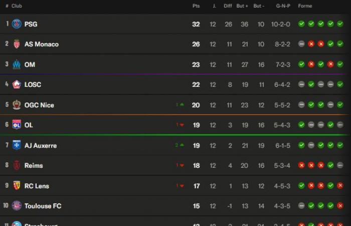 Ligue 1 – Presentación de la 13ª jornada: el PSG debe volver a la normalidad, grandes duelos a la vista