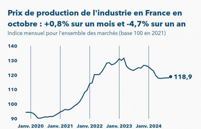 Los precios de producción en la industria francesa aumentaron un 0,8% el 20 de octubre