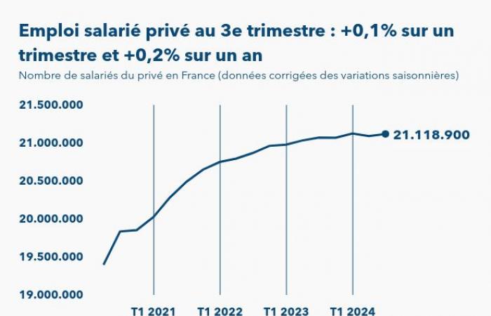 El empleo asalariado privado en Francia ganó un 0,1% en el tercer trimestre de 2024