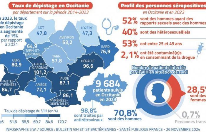 5.473 nuevas infecciones por VIH en Francia en 2023, 319 en Occitania: “Nunca debemos relajarnos”, advierte Alain Makinson, especialista en enfermedades infecciosas