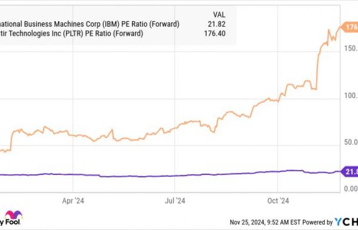 Palantir Technologies o IBM: ¿Qué acción de IA es mejor?