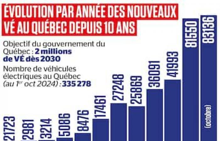 Sin planear nunca prohibir la compra de vehículos de gasolina como en Quebec, Noruega está a punto de vender únicamente coches nuevos 100% eléctricos en 2025.