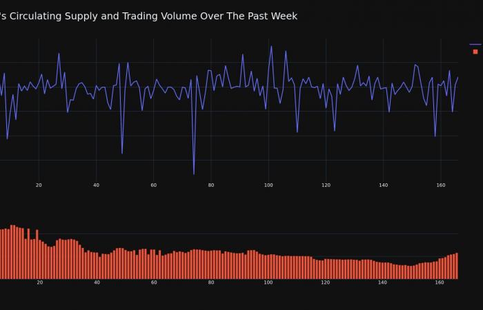 El precio de XRP aumentó más del 17% en un lapso de 24 horas