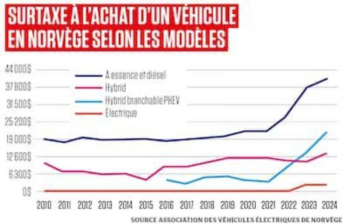 Sin planear nunca prohibir la compra de vehículos de gasolina como en Quebec, Noruega está a punto de vender únicamente coches nuevos 100% eléctricos en 2025.