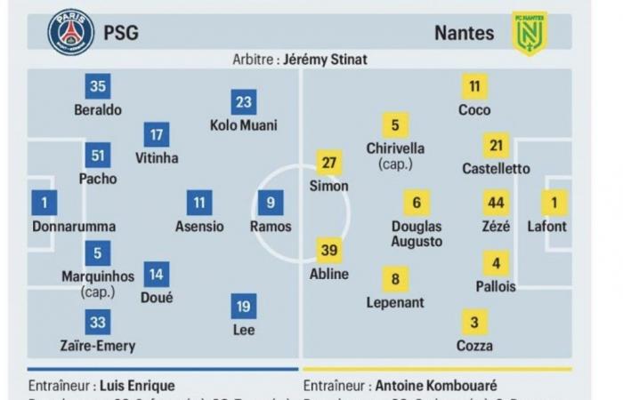 PSG / FC Nantes – Alineaciones probables –