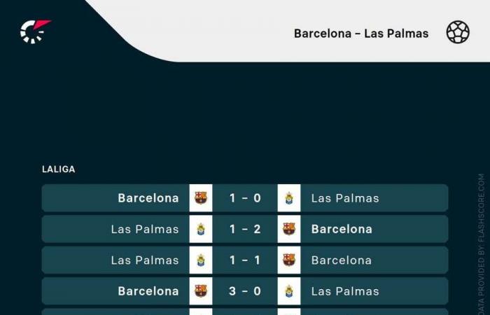 Football Tracker: Las Palmas sorprende al Barcelona y el Wolfsburgo anota un doblete temprano contra el Leipzig