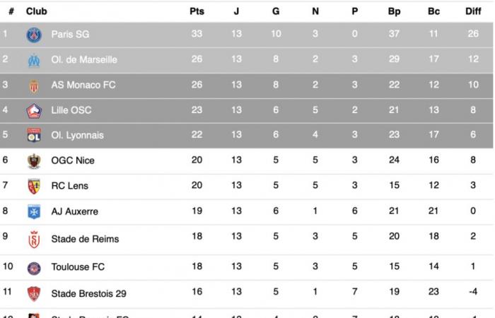 Ligue 1 – Resultados completos y ranking tras D13