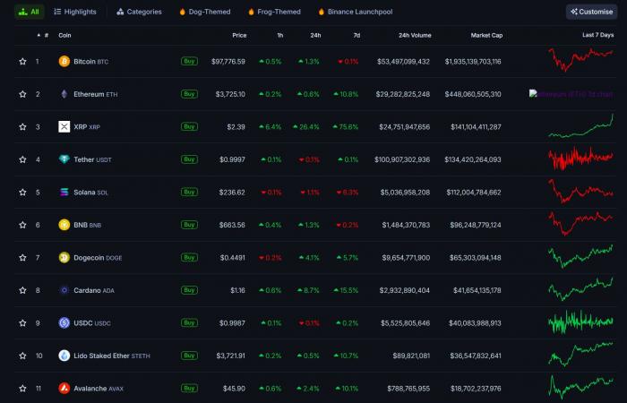 La capitalización de mercado de Ripple alcanza un récord de 140 mil millones de dólares, lo que convierte a Tether y Solana en el tercer activo criptográfico más valioso