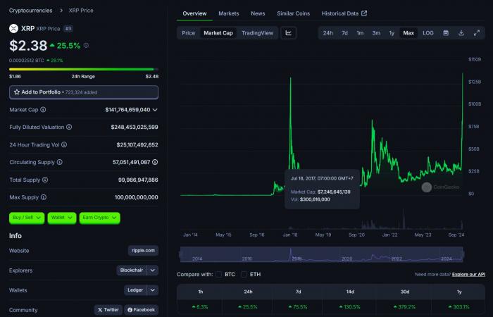 La capitalización de mercado de Ripple alcanza un récord de 140 mil millones de dólares, lo que convierte a Tether y Solana en el tercer activo criptográfico más valioso