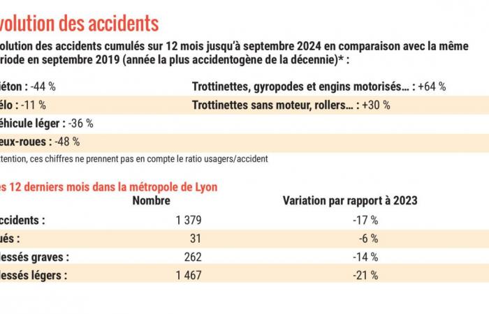 las calles más peligrosas de Lyon