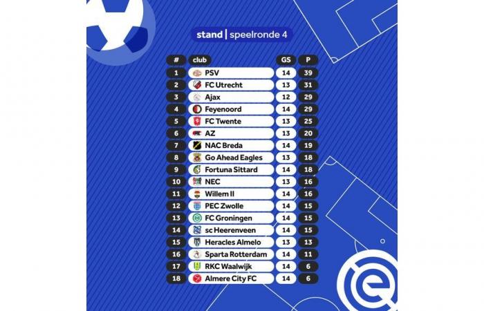 El líder PSV gana con grandes números el partido de la Premier League contra el FC Utrecht