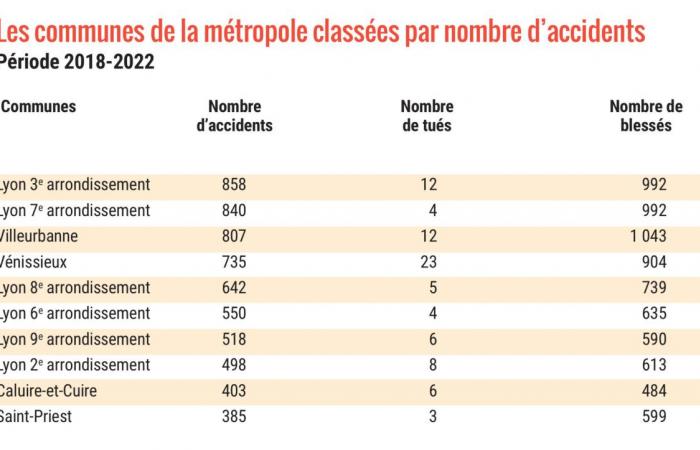 las calles más peligrosas de Lyon