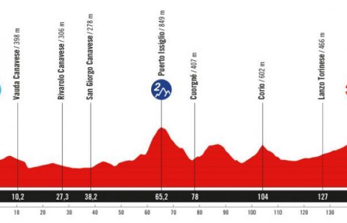 Vuelta. Vuelta a España – La Vuelta 2025… ¡la Gran Salida en Italia y Turín!