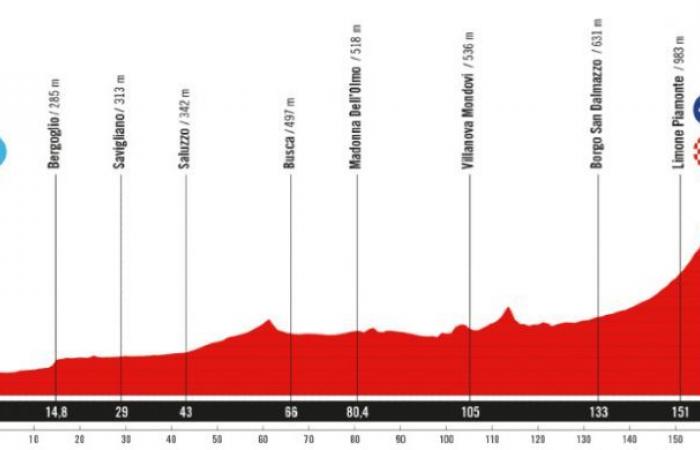 Vuelta. Vuelta a España – La Vuelta 2025… ¡la Gran Salida en Italia y Turín!