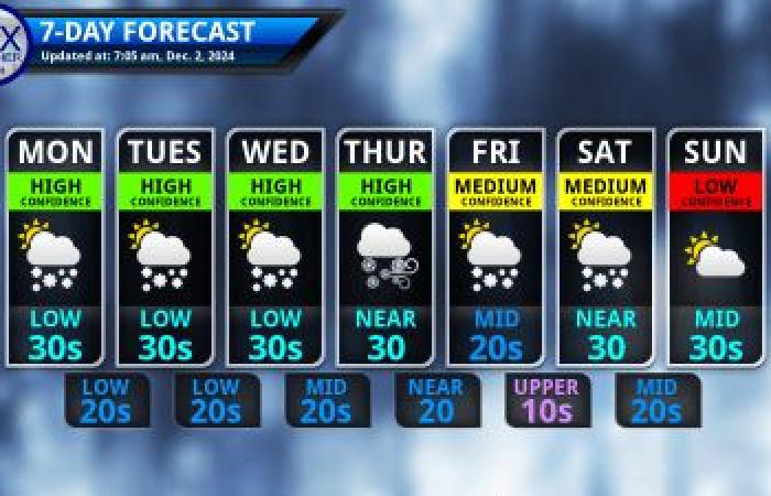 Diciembre comienza con una semana fría e invernal – Finger Lakes Weather