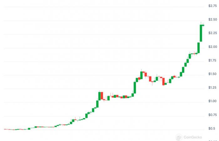 XRP ETF: Ripple supera a Solana (SOL) e enciende Wall Street