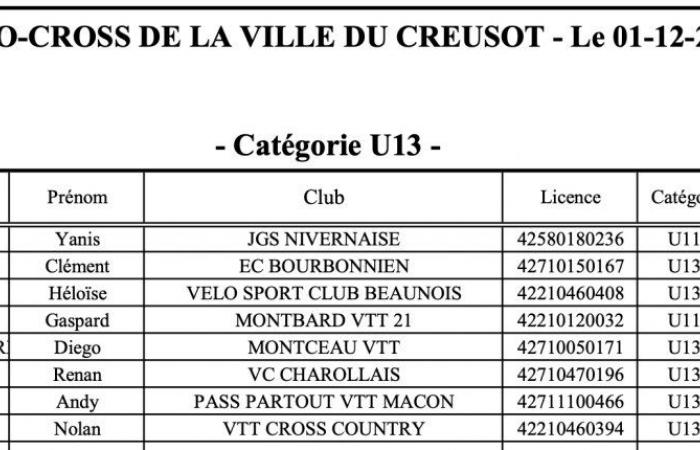 Ciclocross: William Millat por delante de su hermano Adrien en las alturas de Le Creusot