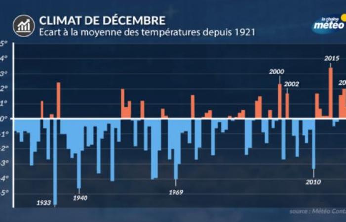 Clima de diciembre: el mes de las primeras olas de frío