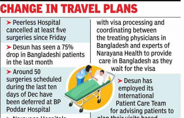 Pacientes bangladesíes cancelan cirugías en los hospitales de Calcuta en medio de la agitación | Noticias de Calcuta