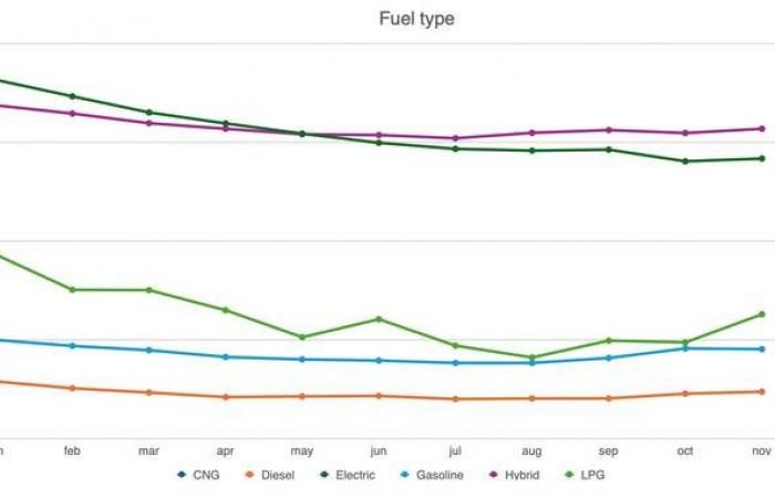 Evolución de los precios de los coches usados ​​en Bélgica (noviembre 2024)