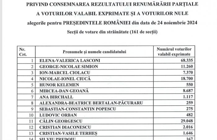 EN VIVO Se ha validado la primera vuelta de votación de las elecciones presidenciales. Ronda 2 Georgescu-Lasconi, el 8 de diciembre. El anuncio del titular de CCR / Ciolacu y las reacciones de Lasconi – VIDEO